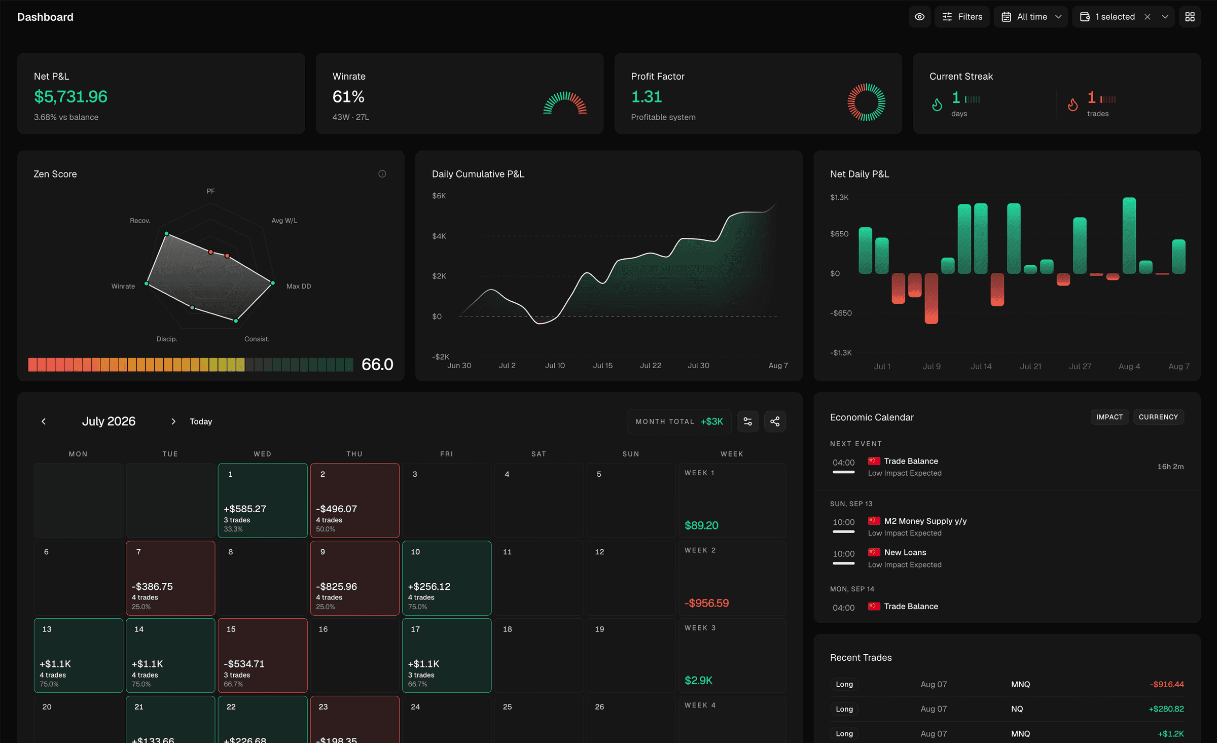Dashboard with Net P&L, win rate, Zen Score and P&L calendar
