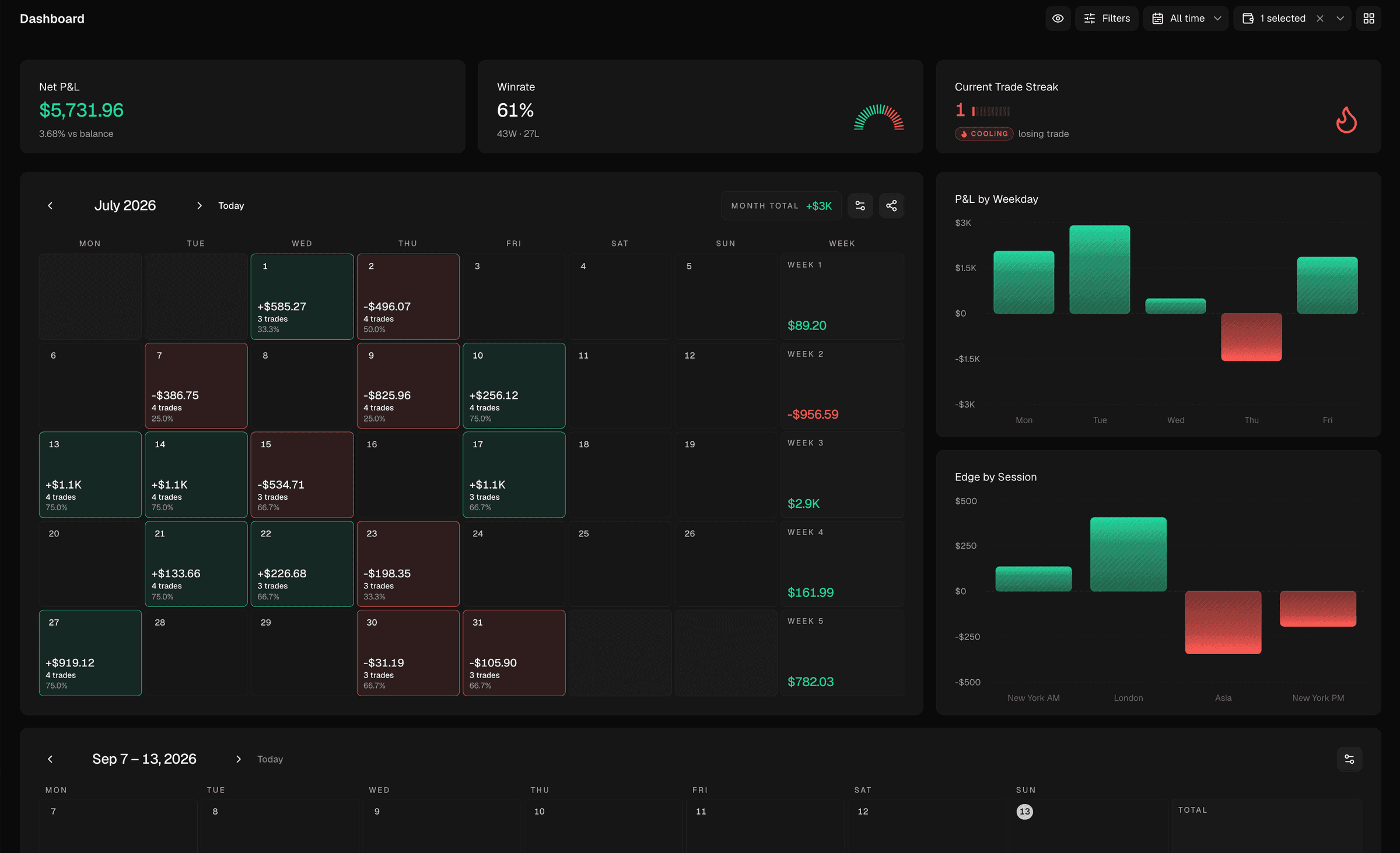 Dashboard with a monthly P&L calendar, P&L by weekday and edge by session