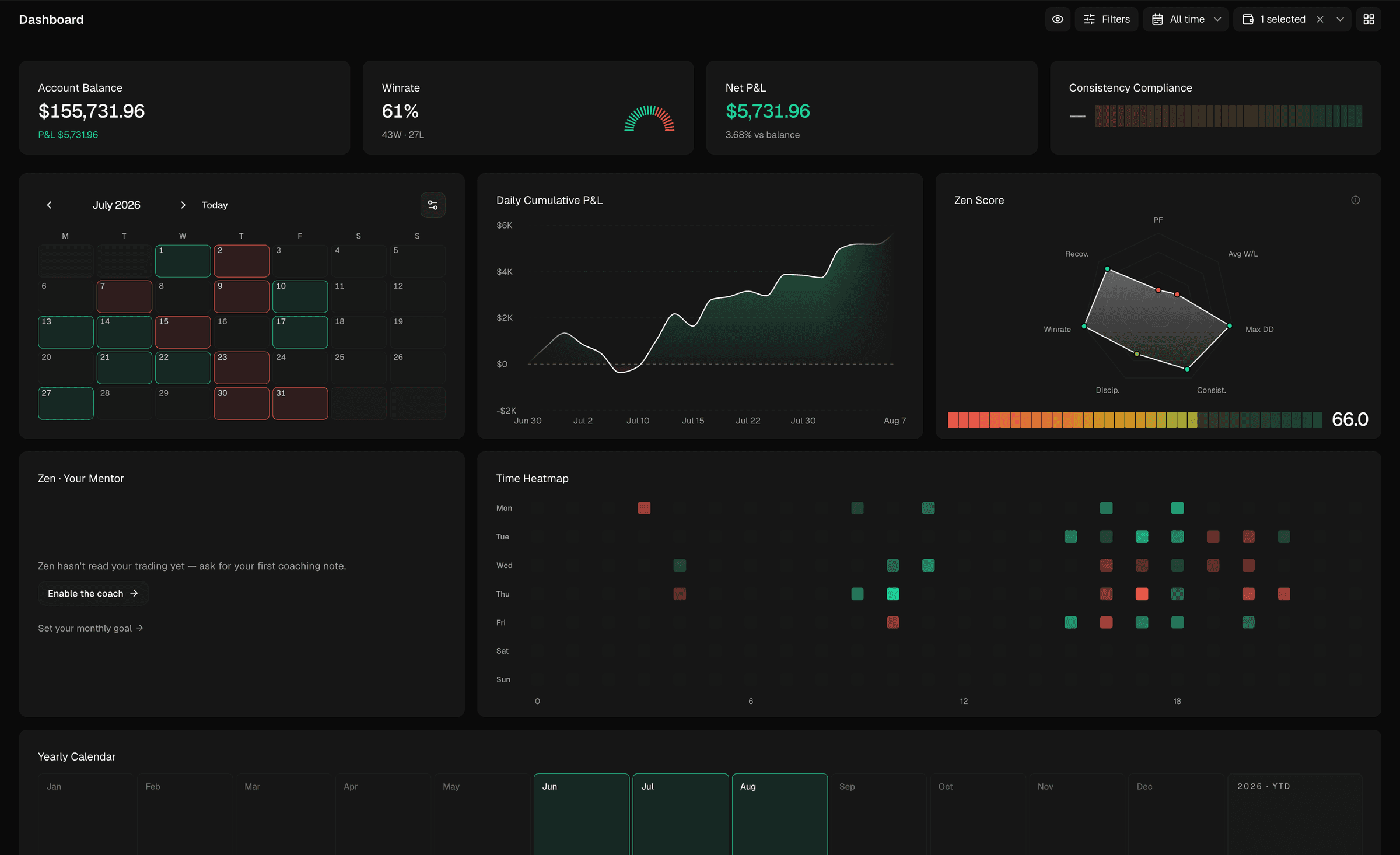 Dashboard with account balance, Zen Score, daily cumulative P&L and a time heatmap