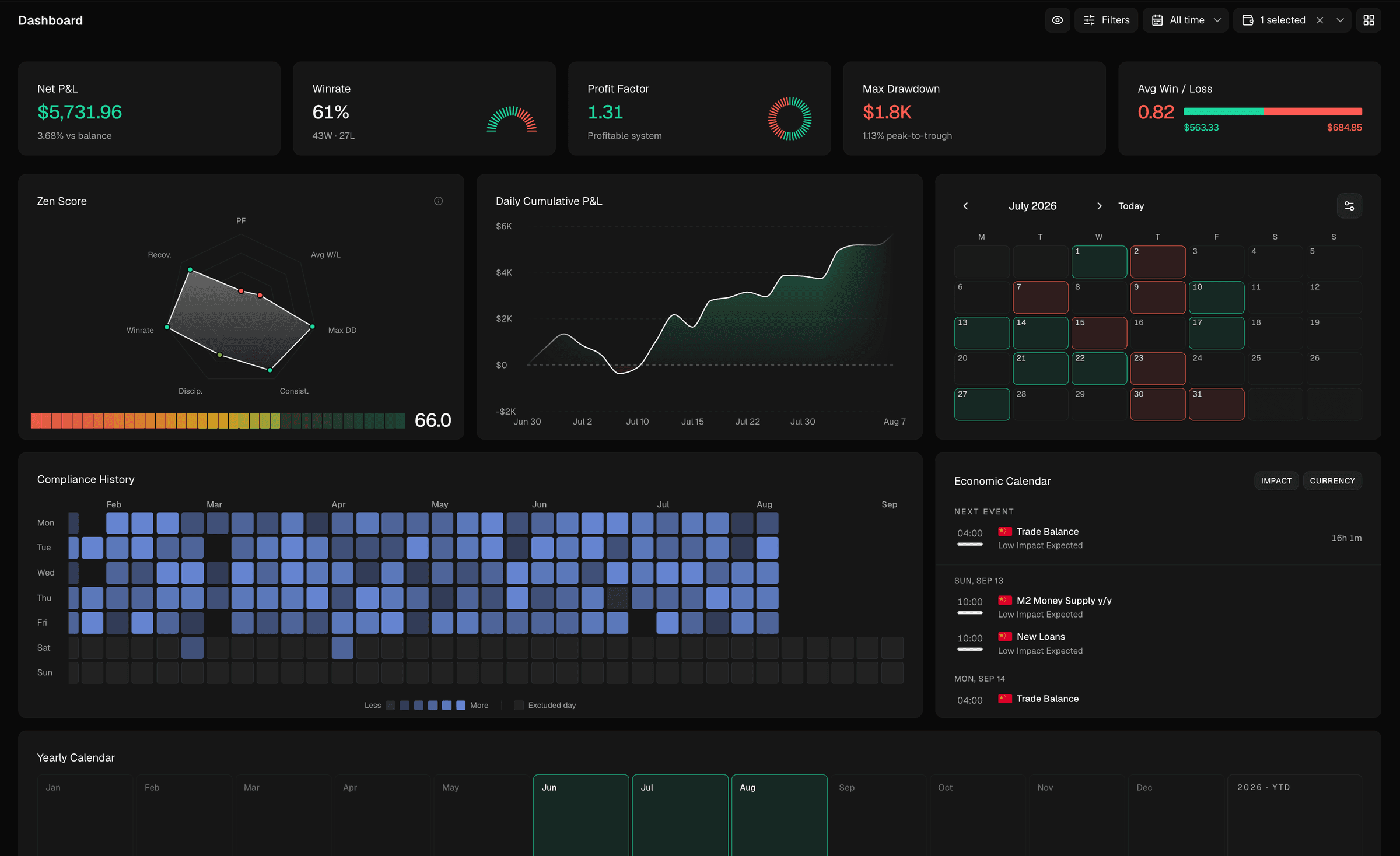 Dashboard with max drawdown, average win/loss, Zen Score and compliance history