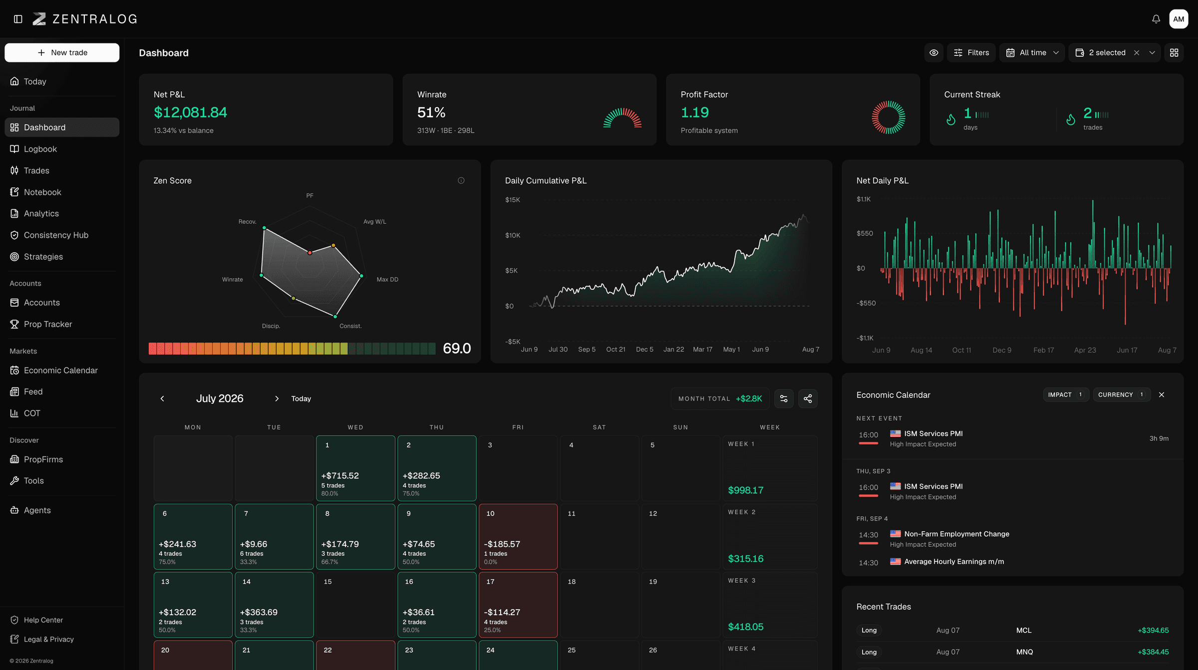 The Zentralog dashboard: net P&L, winrate, Zen Score, daily performance and a trading calendar.